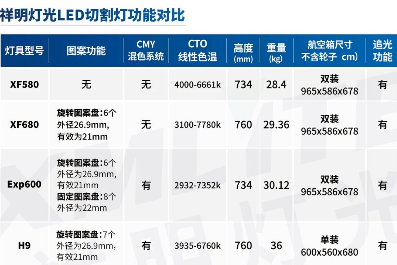 祥明灯光多款LED切割灯对比优势与劣势